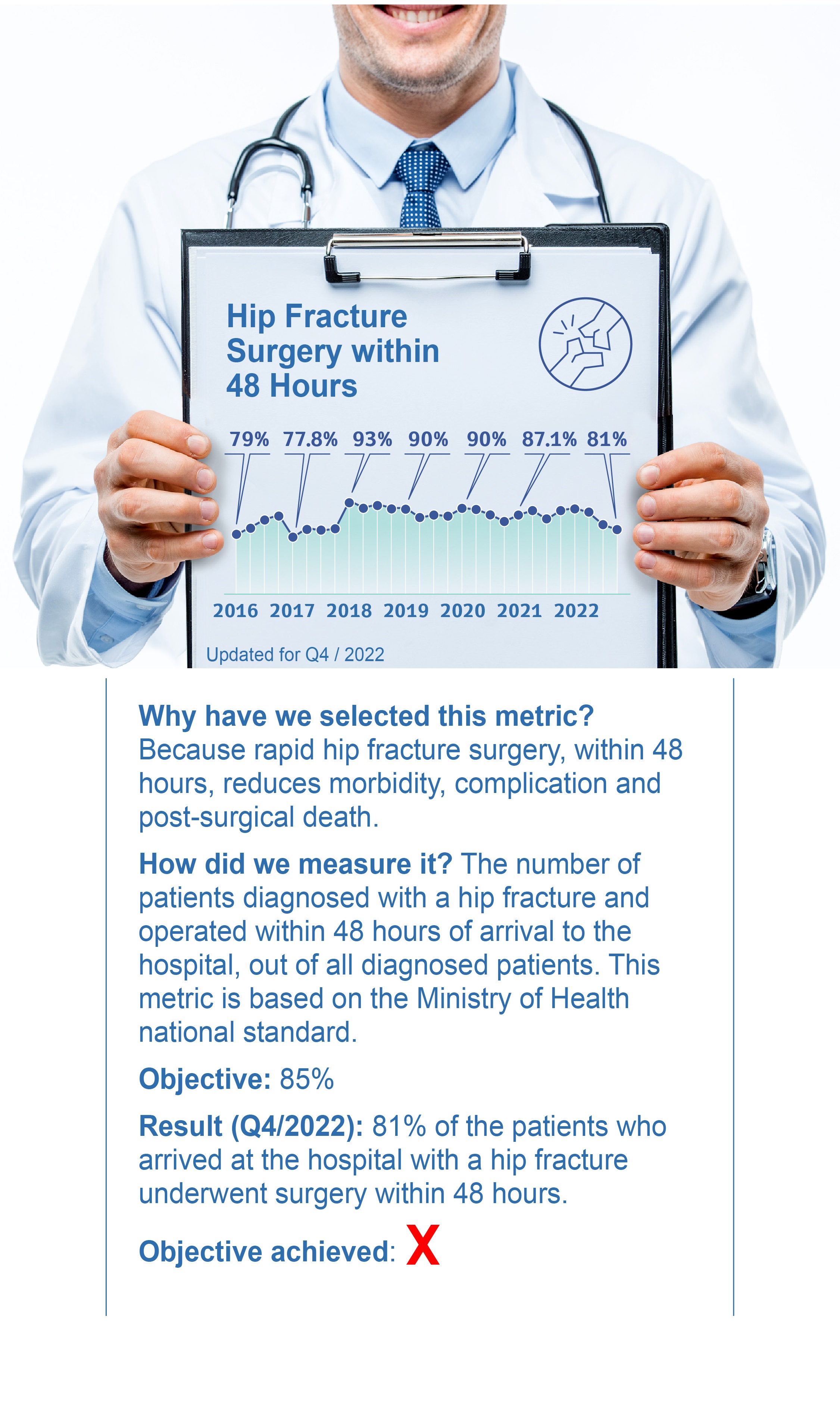 Hip Fracture Surgery within 48 Hours