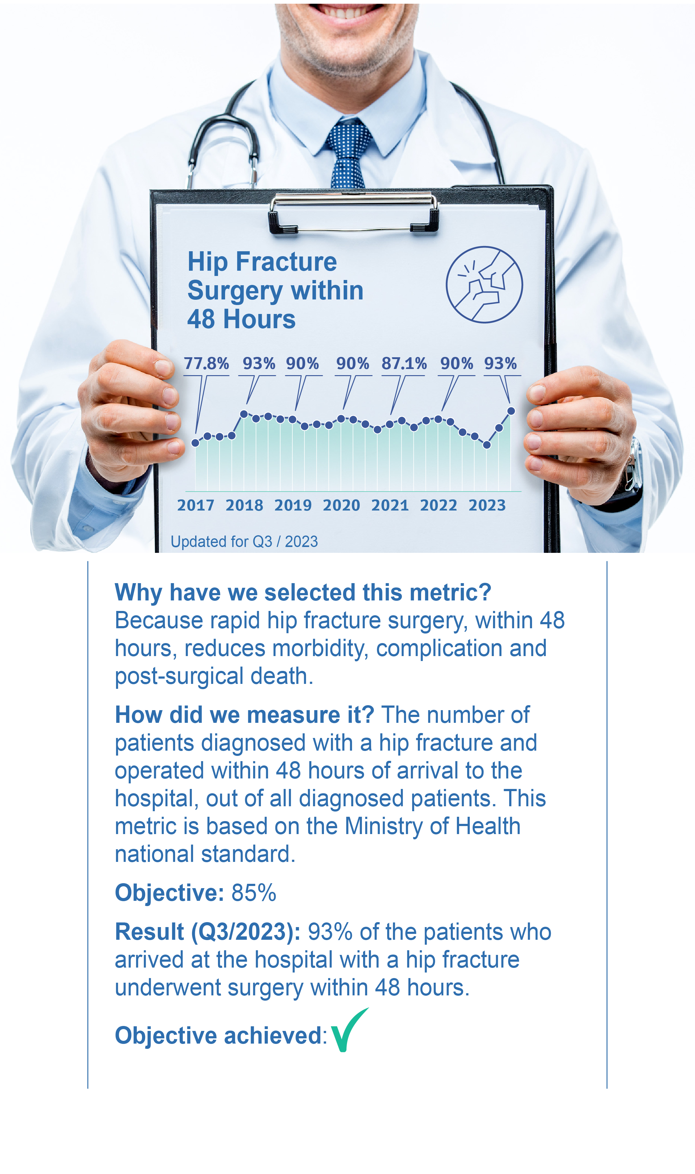 Hip Fracture Surgery within 48 Hours