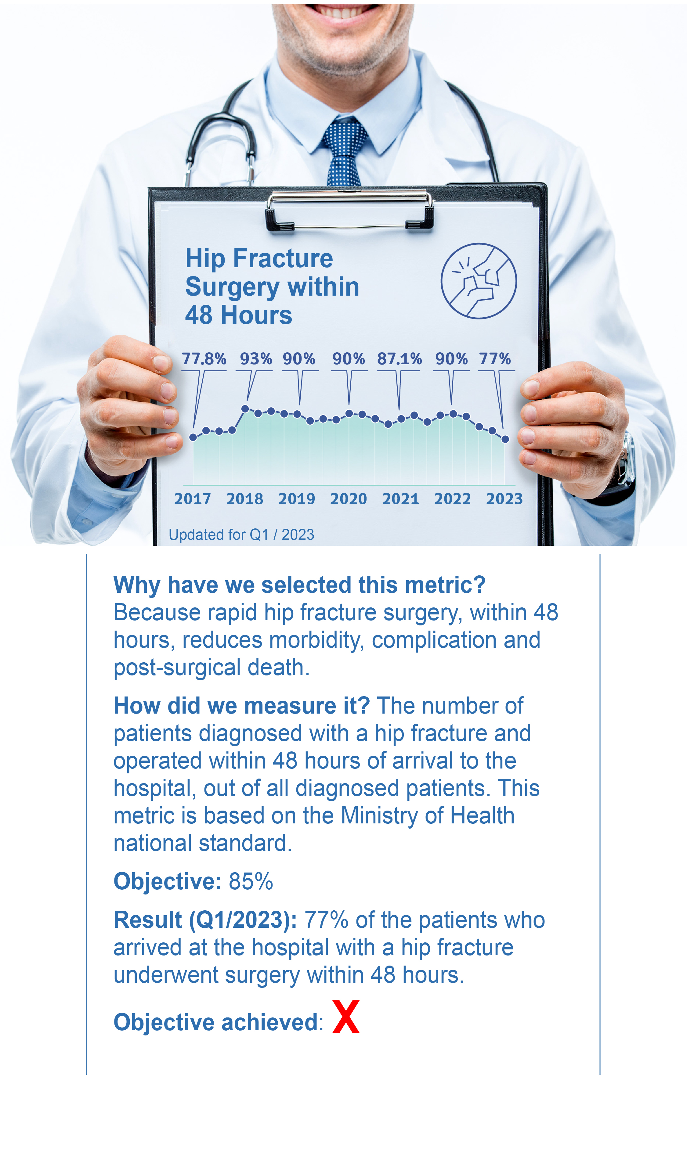 Hip Fracture Surgery within 48 Hours