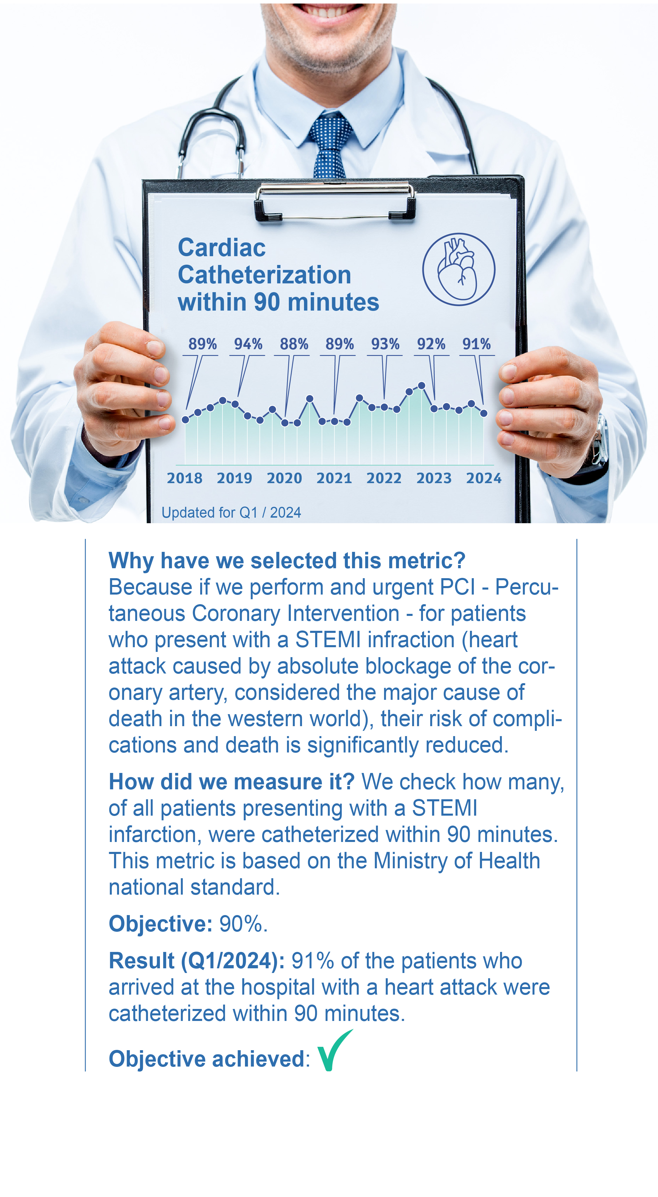 Cardiac Catheterization within 90 minutes
