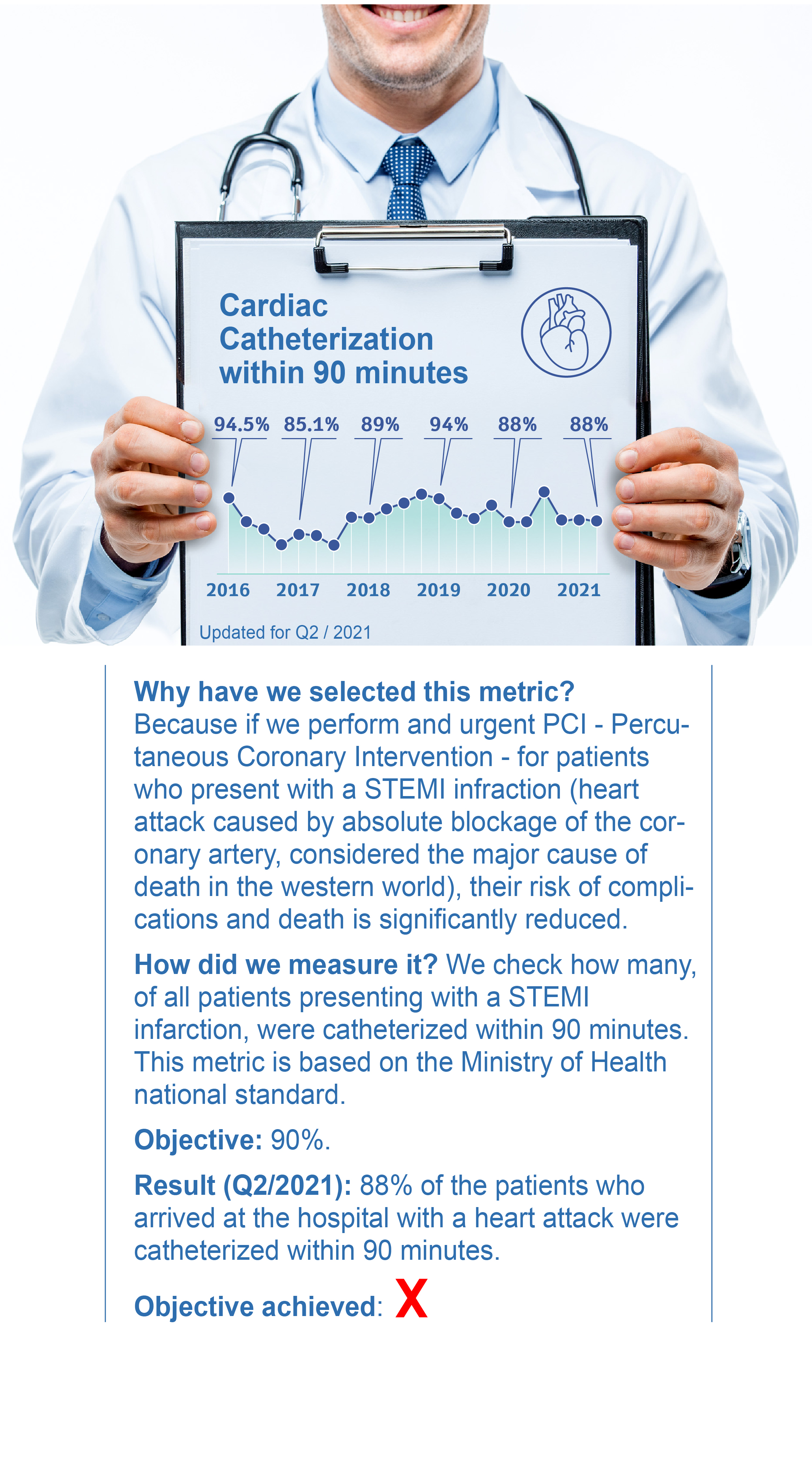 Cardiac Catheterization within 90 minutes