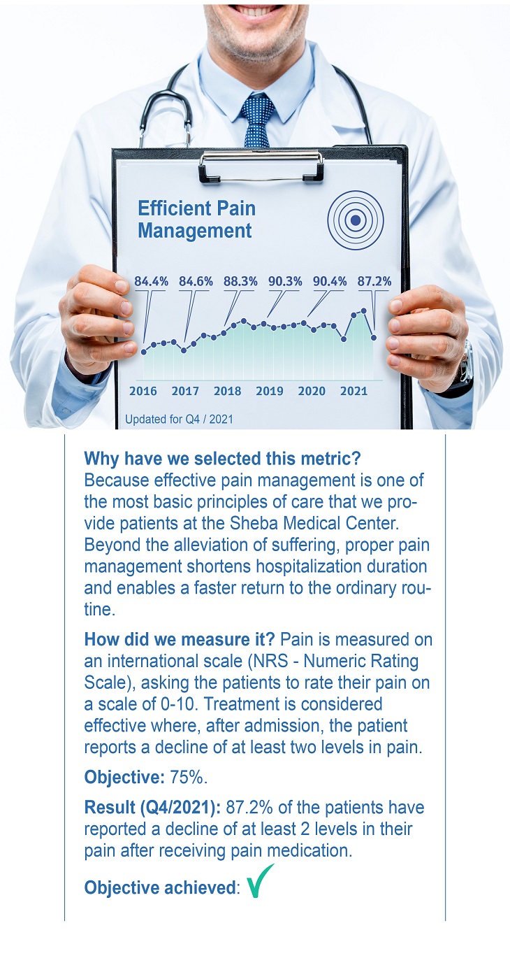 Efficient Pain Management