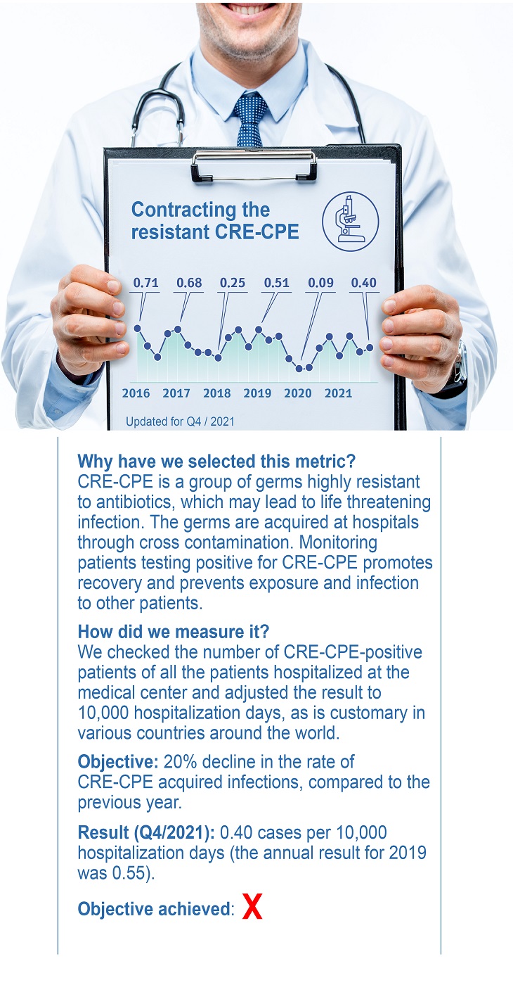 Contracting the resistant CRE-CPE