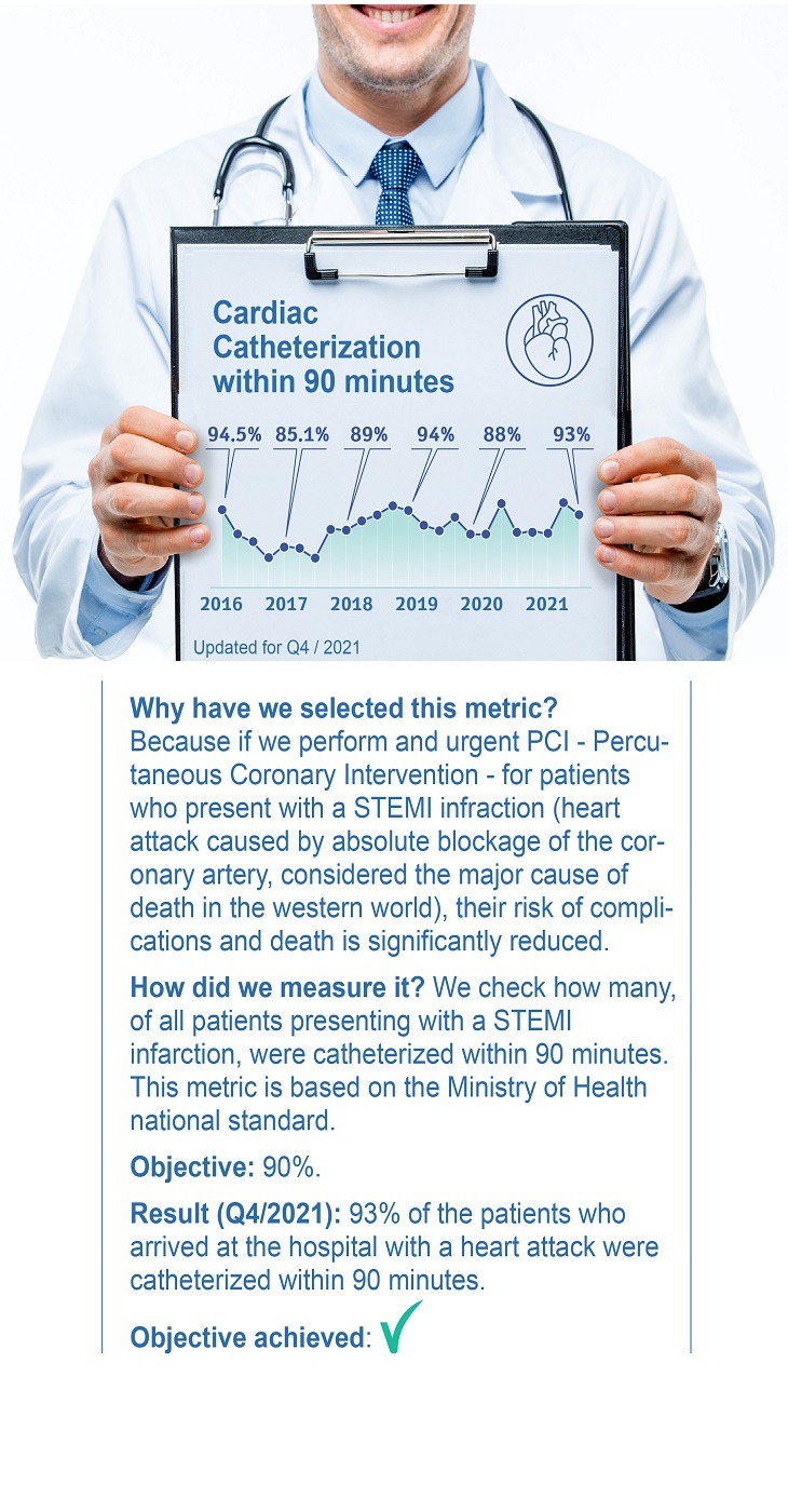 Cardiac Catheterization within 90 minutes