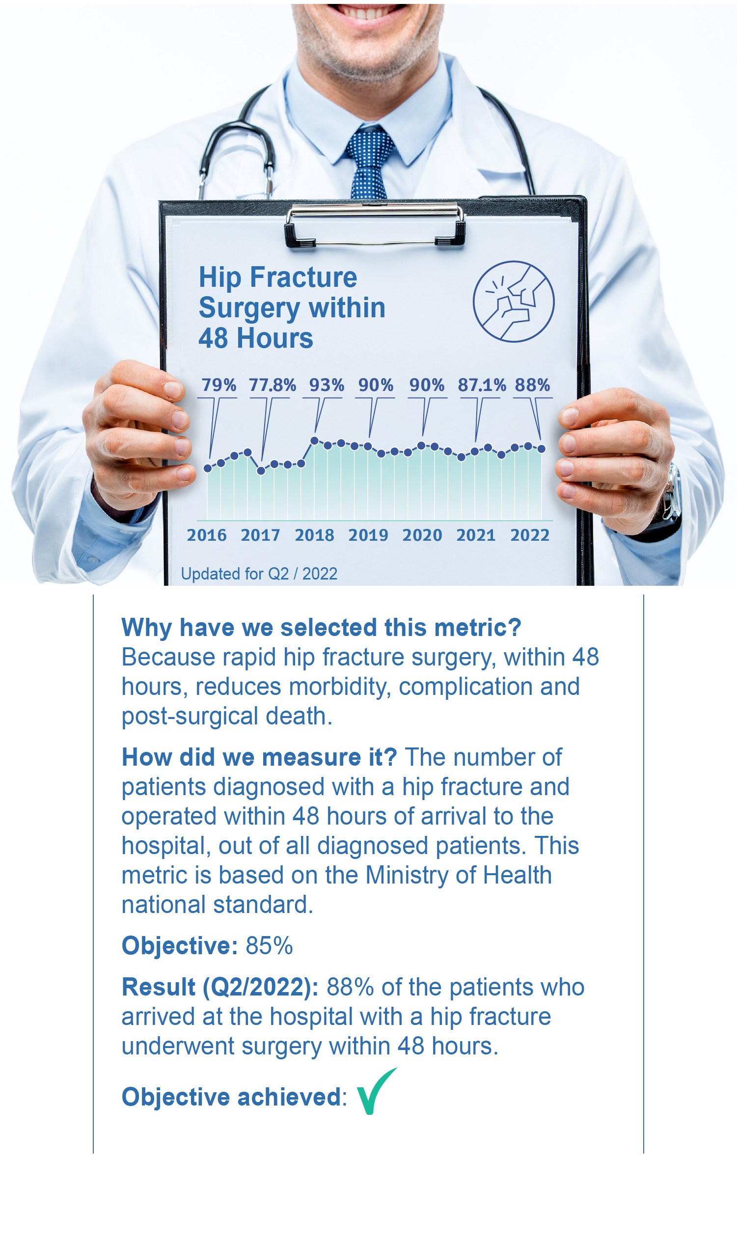Hip Fracture Surgery within 48 Hours