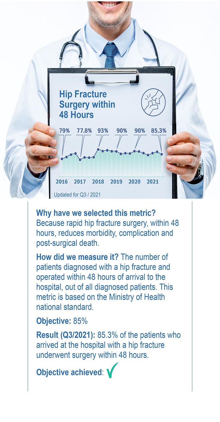 Hip Fracture Surgery within 48 Hours