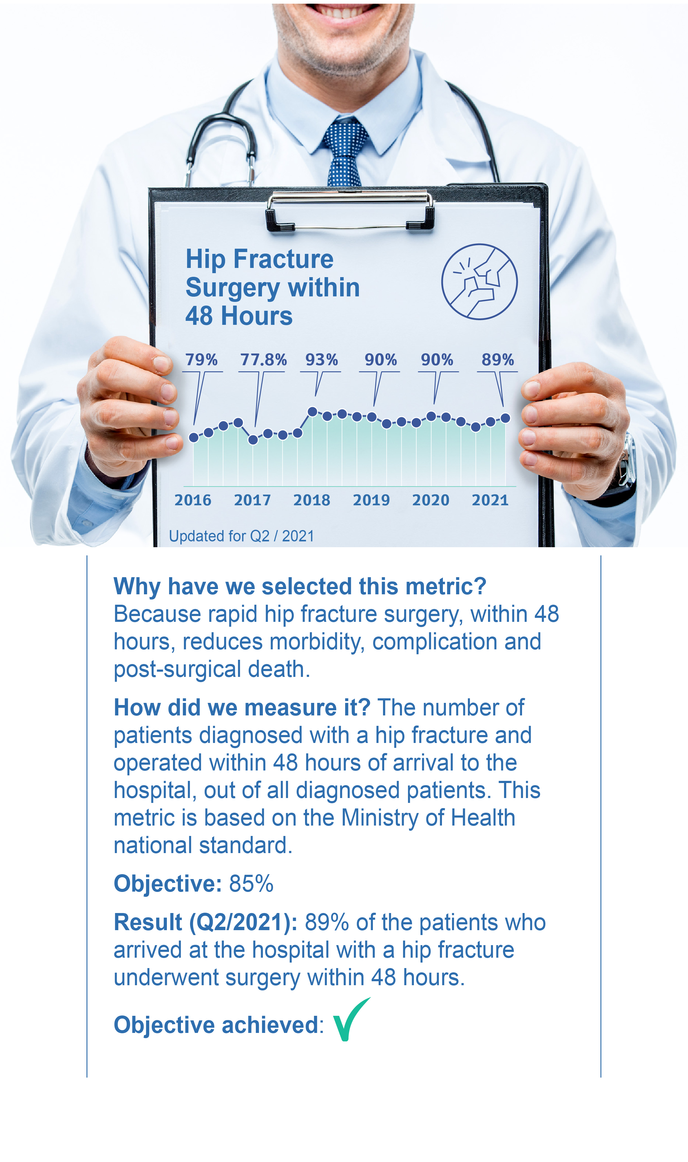 Hip Fracture Surgery within 48 Hours