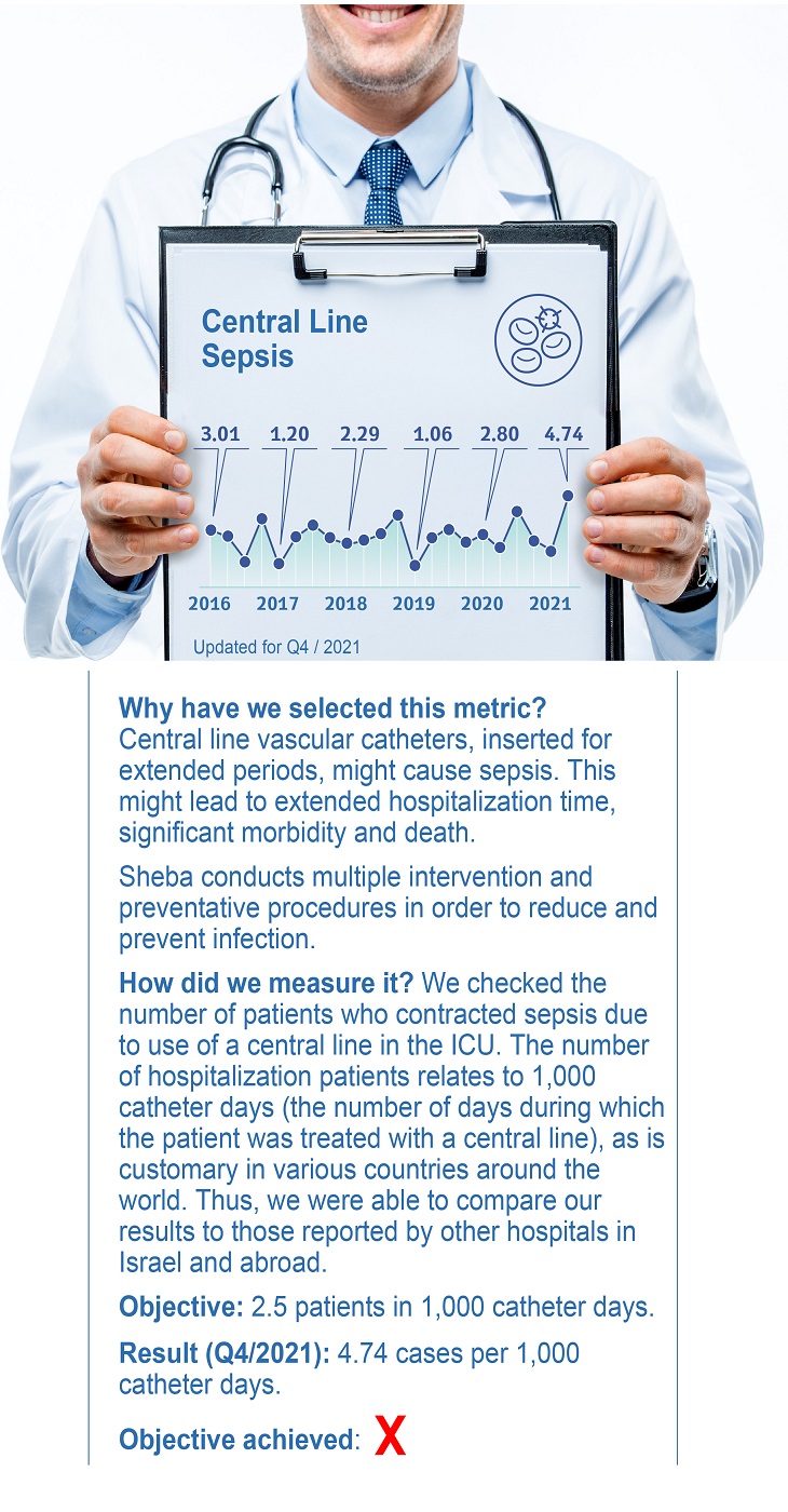 Central Line Sepsis