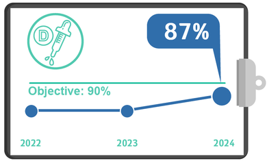 Recommendation for Vitamin D Supplementation, Quality Metrics 2024 – Q3