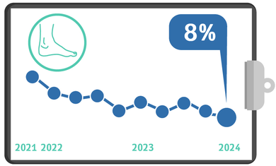 Diabetic foot major amputations, Quality Metrics 2024, Q4