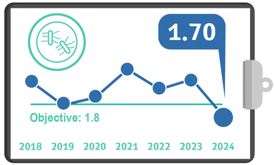 CDI, Quality Metrics 2024 – Q2