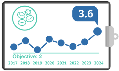Central Line Sepsis, Quality Metrics 2024 – Q2