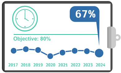 Hospitalization Discharge until 16:00, Quality Metrics 2024 – Q2