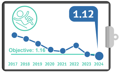 Hospital Falls, Quality Metrics 2024 – Q2