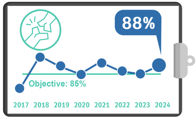 Hip Fracture Surgery within 48 Hours, Quality Metrics 2024 – Q2