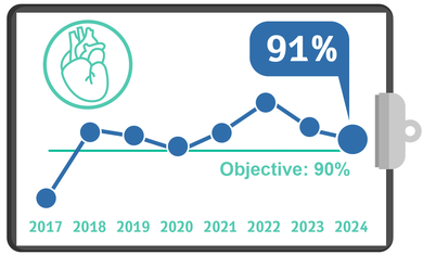 Cardiac Catheterization within 90 minutes - Quality Metrics 2024 – Q2