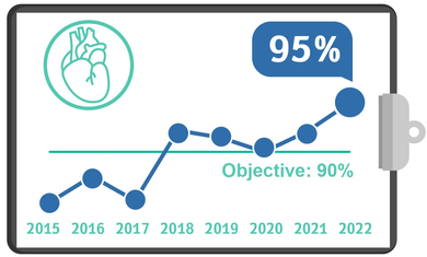 Cardiac Catheterization within 90 minutes