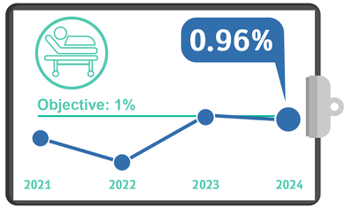 pressure injuries during hospitalization, Quality Metrics 2024 – Q3