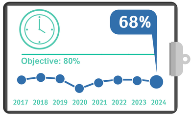 Hospitalization Discharge until 16:00, Quality Metrics 2024 – Q3 