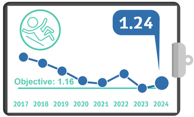 Hospital Falls, Quality Metrics 2024 – Q3