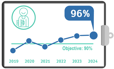 Meet Senior Rehabilitation Nursing within 72 hours, Quality Metrics 2024 – Q3
