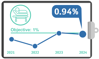 pressure injuries during hospitalization, Quality Metrics 2024 – Q1
