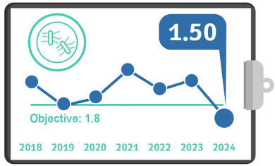 CDI, Quality Metrics 2024 – Q1