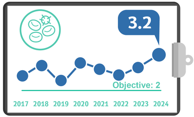 Central Line Sepsis, Quality Metrics 2024 – Q1