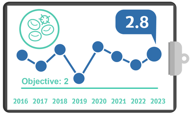 Central Line Sepsis, Quality Metrics 2023 – Q4