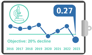 Contracting the resistant CRE-CPE, Q2, 23