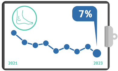 Diabetic foot major amputatuons, Quality Metrics 2023, Q4
