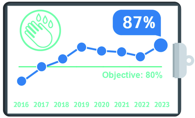 Staff Hand Hygiene, Q3, Quality Metrics 2023