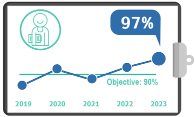 Meet Senior Rehabilitation Nursing within 72 hours, Q2, 23
