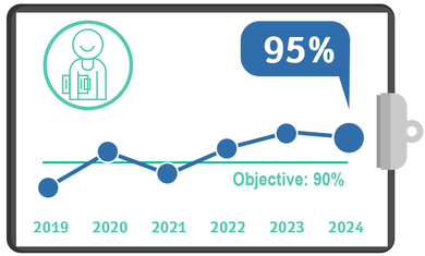 Meet Senior Rehabilitation Nursing within 72 hours, Quality Metrics 2024 – Q1