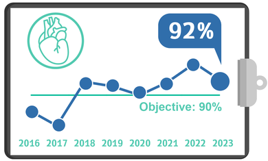 Cardiac Catheterization within 90 minutes, Q3, Quality Metrics 2023