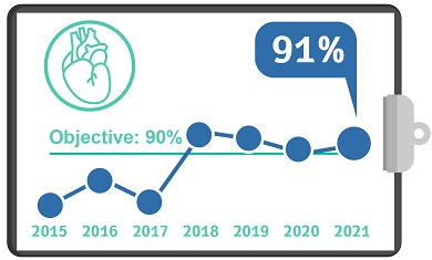 Cardiac Catheterization within 90 minutes