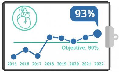 Cardiac Catheterization within 90 minutes, 2022