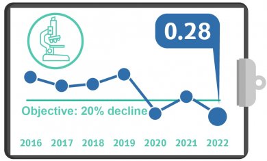 Contracting the resistant CRE-CPE, Q3, 2022