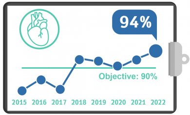 Cardiac Catheterization within 90 minutes, Q3, 2022