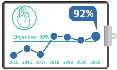 Cardiac Catheterization within 90 minutes