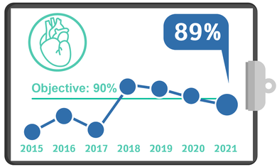 Cardiac Catheterization within 90 minutes