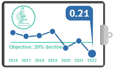 Contracting the resistant CRE-CPE, Q2, 2022
