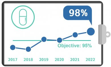 Statins for Patients with Acute Coronary Syndrome, Q3, 2022