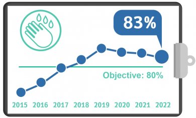 Staff Hand Hygiene, Q3, 2022