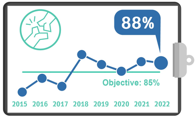Hip Fracture Surgery within 48 Hours, Q3, 2022