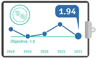 Contracting the resistant Clostridium Difficile (CDI), Q2, 2022