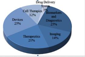 drug delivery system in precentage