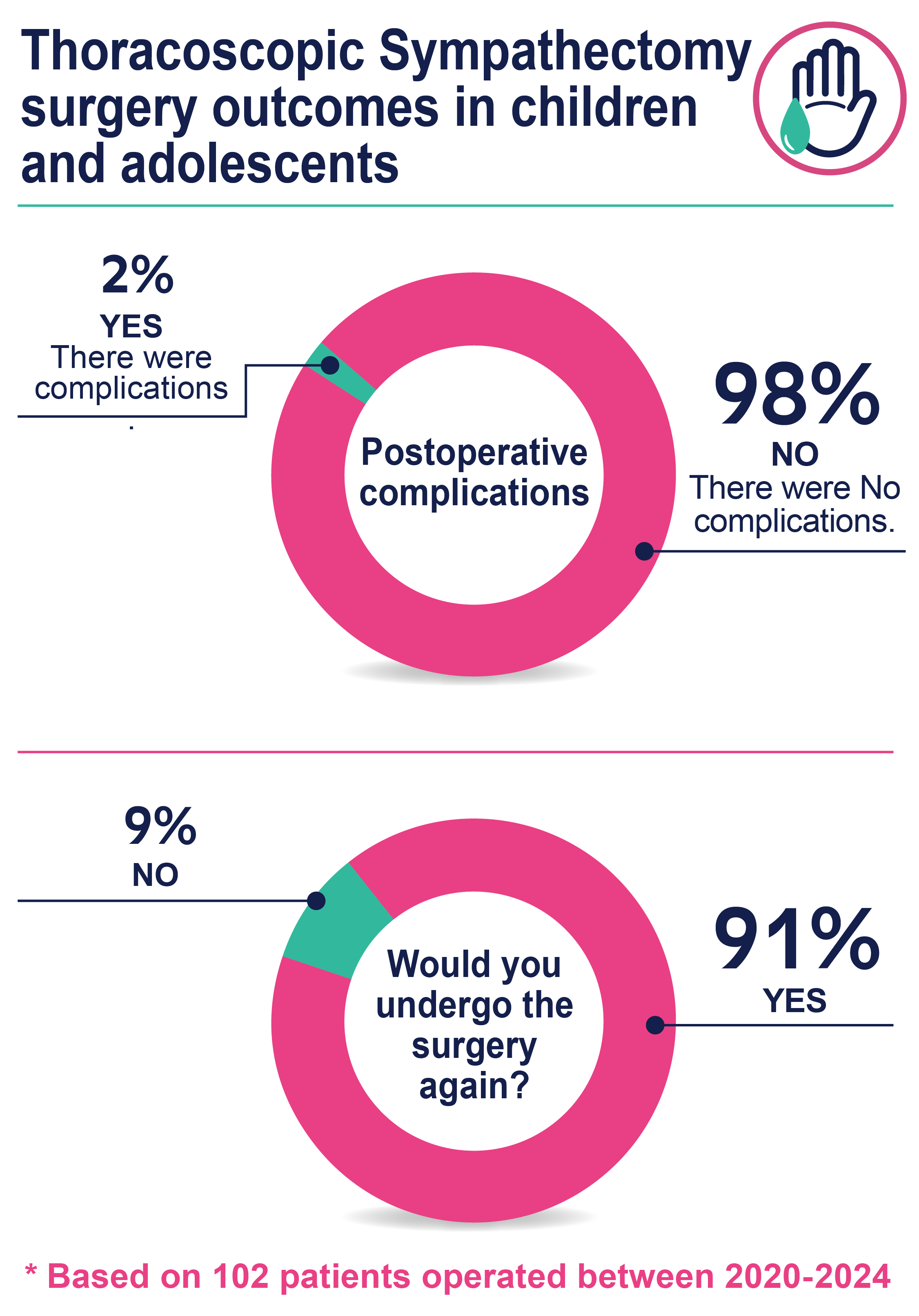Thoracoscopic sympathectomy Surgery Outcomes